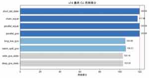 v14 最终用例分数