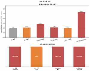 未采用方案的性能代价
