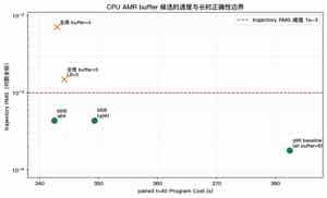 CPU AMR buffer 候选的速度与正确性