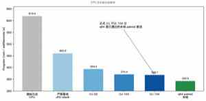 CPU 优化过程中的时间变化