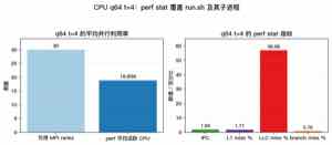 q64 t=4 perf stat 指标