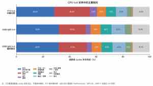 CPU t=4 采样中的主要耗时