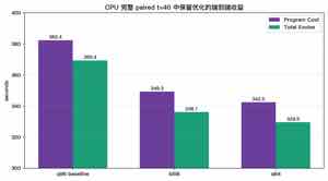 CPU paired t=40 时间对比