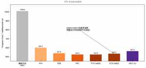 GPU 优化过程中的时间变化