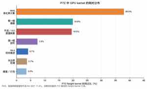 P72 中 GPU kernel 的耗时分布