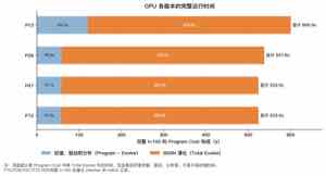 GPU 各版本的时间构成
