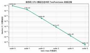 TwoPunctures Newton 收敛