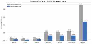 GEMV 分块基准测试