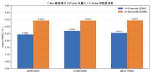 Triton kernel 正确性