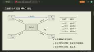图中交换机从帧的源 MAC 学习端口，随后依据目的 MAC 表决定定向转发或泛洪。