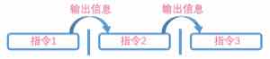 Linux 101 用示意图说明管道。前一条命令的标准输出经由管道成为后一条命令的标准输入。