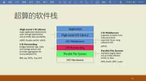 图中从上到下列出高层 I/O 库、I/O middleware、I/O forwarding、并行文件系统和 I/O 硬件。它展示并行 I/O 的软件层次，各层之间的逐跳网络传输需要结合具体系统观察。