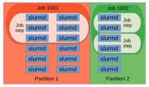 SchedMD 的官方实体图区分 partition、job、job step 与节点守护进程。一个作业可以包含一个或多个 job step；脚本中的一次 srun 通常会建立一个 step。