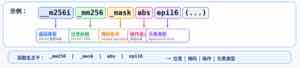 图中拆解 _mm256_mask_abs_epi16 的 intrinsic 名称。_mm256 表示 256-bit 向量前缀,_mask 表示掩码版本,abs 是操作,epi16 表示有符号 16 位整数字段。