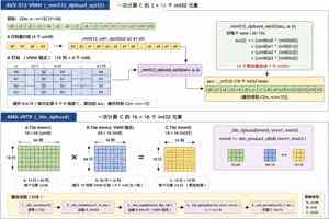 图中展示 AVX-512 VNNI 的点积累加 intrinsic。多个 8-bit 乘积在一个 lane 中累加到 32-bit 结果。