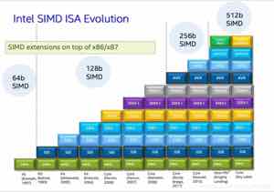 图中梳理 x86 SIMD 扩展从 SSE 到 AVX、AVX2、AVX-512 的演进及向量宽度。可执行哪一种指令由实际 CPU、操作系统支持与编译目标共同决定。
