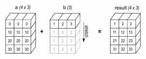 NumPy 文档展示广播。长度为 1 的维度按兼容规则扩展,与另一数组逐元素相加。
