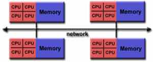 LLNL 的混合内存模型图将多个共享内存节点通过网络连接。每个节点内可使用线程,节点之间通过 MPI 交换数据。
