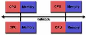 LLNL 的 MPI 教程将每个进程画为一组独立的 CPU 和本地内存,并用网络连接它们。数据从一个进程到另一个进程需要显式通信。