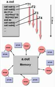 LLNL 的 OpenMP 教程展示线程模型。同一进程拥有共享内存区,每个线程另有私有栈和局部状态。