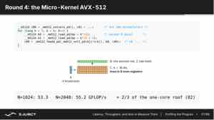 图中的 AVX-512 微内核把一个 4×16 的 C tile 保存在 8 个 ZMM 累加器中;每轮 K 循环广播 A 的标量、加载 B 的两个向量并累加。