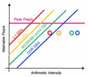 NERSC 的分层 Roofline 图同时绘出 L1、L2 缓存、片上缓存和 DDR(double data rate,双倍数据率主内存)等不同存储层的带宽斜线,以及计算峰值横线。