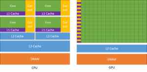 NVIDIA CUDA C++ Programming Guide 以晶体管分配对比 CPU 与 GPU。CPU 为控制和缓存保留更多面积,GPU 将更大面积用于并行数据处理单元。