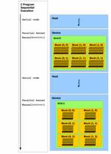 NVIDIA CUDA C++ Programming Guide 的异构执行示意。host 端的顺序代码发射一个 kernel 后,device 端执行对应 grid。host 随后继续其顺序代码或发射下一次 kernel。