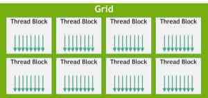 NVIDIA CUDA C++ Programming Guide 的 grid 图。一次 kernel launch 产生一个 grid,grid 由多个 thread block 构成,每个 block 包含一组线程。