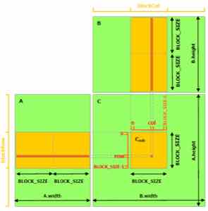 NVIDIA CUDA C++ Programming Guide 的共享内存矩阵乘法图。一个 block 协作载入 A、B 的子块,在 shared memory 中复用后计算 C 的一个输出子块。