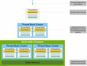 NVIDIA CUDA C++ Programming Guide 按作用域展示存储。寄存器和 local memory 属于单线程,shared memory 属于一个 block,global memory 可由整个 grid 访问。图中还出现较新的 thread-block cluster 与 distributed shared memory 概念,初学阶段可先关注 thread、block 和 grid 三层。
