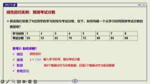 图中用预测考试分数的线性回归实例,展示一组学习时间与分数的样本,以及参数优化的目标。模型预测应尽量贴合样本标签。
