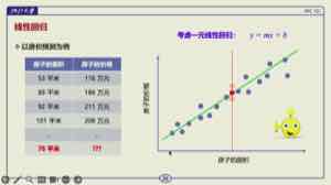 图中用房价预测引入线性回归。几套房子的面积与总价构成散点,目标是找一条总体拟合较好的线。