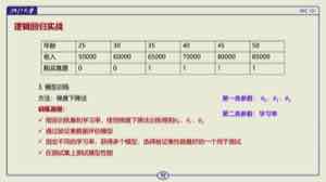 图中的逻辑回归实战数据。年龄、收入等特征用于预测购买意愿,计算经过线性得分、sigmoid 和阈值决策。