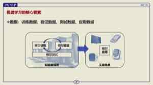 图中给出机器学习的四类数据。训练、验证、测试与应用数据分别承担不同工作,图中也标出模型训练的位置。