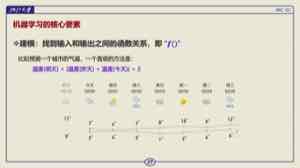 图中用天气预测说明建模。先选择输入与输出,再写出一个从输入到预测值的函数关系。