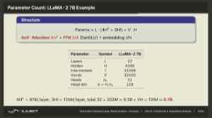 图中以 LLaMA-2 7B 为例拆解参数量来源。embedding、attention 投影、FFN 等的参数相加,决定模型文件与显存的最小量级。