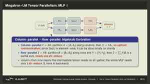 图中展示 Megatron-LM 的张量并行 MLP。FFN 的矩阵按列或行切到多卡,层内用多次 allreduce 同步中间结果。