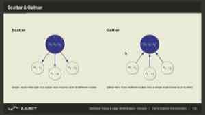 Scatter 将一份输入分给多个进程。Gather 将各进程持有的结果收回。