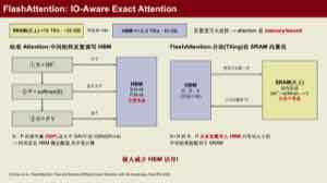图中说明 FlashAttention 是 IO-aware 的 exact attention。Q/K/V 按 tile 放进片上 SRAM,逐块计算和归并,不保留不需要的中间分数。