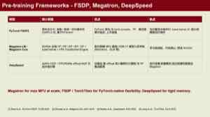 图中用表格对比 PyTorch FSDP2、Megatron-LM/Core 与 DeepSpeed 三种框架的主要思路和适用面。