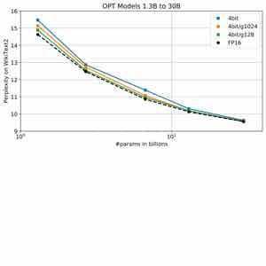 GPTQ 论文在 OPT 1.3B 到 30B 模型上比较 4-bit 全层一组量化、每 1024 个权重一组、每 128 个权重一组与 FP16。纵轴仍为 WikiText2 困惑度,越低越好。