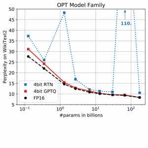 GPTQ 论文在 OPT 模型族上比较 4-bit RTN、4-bit GPTQ 与 FP16。横轴是参数量,纵轴是 WikiText2 困惑度,越低越好。