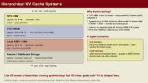 图中的分层 KV cache。GPU HBM 保存最热的块,CPU DRAM 或更低层保存冷数据,容量和带宽形成明显梯度。