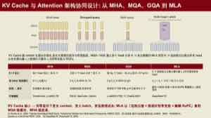 图中梳理 KV cache 与 attention 架构的关系。从 MHA 到 MQA、GQA,再到 MLA 等压缩 KV 的变体。