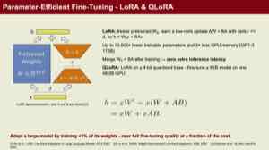 图中直接给出 LoRA 的公式。预训练权重 \(W_0\) 保持冻结,只学习低秩更新 \(\Delta W = BA\),训练时只保存和更新小矩阵。