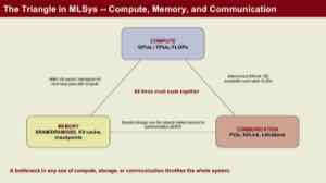 图中的 MLSys 三角。Compute、Memory、Communication 三者互相牵制,任何一方成为瓶颈都会进入系统设计的视野。