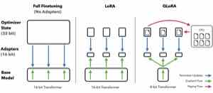 QLoRA 论文对比全量微调、LoRA 与 QLoRA 的训练状态。蓝色箭头表示参数更新,绿色箭头表示梯度流,紫色箭头表示 QLoRA 中在 GPU 与 CPU 之间分页调度优化器状态。