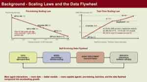 图中说明 scaling law 与数据飞轮。更多算力与更好的数据可用性相互促进,形成持续改进的循环。