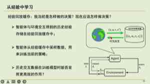图中将环境交互得到的历史 transition 放入经验回放缓存，训练时再随机抽取小批量更新价值或策略网络。